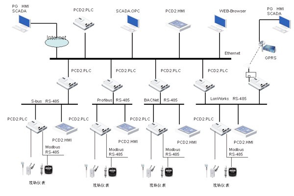 綠色智能建筑崛起，樓宇自控越發(fā)重要！