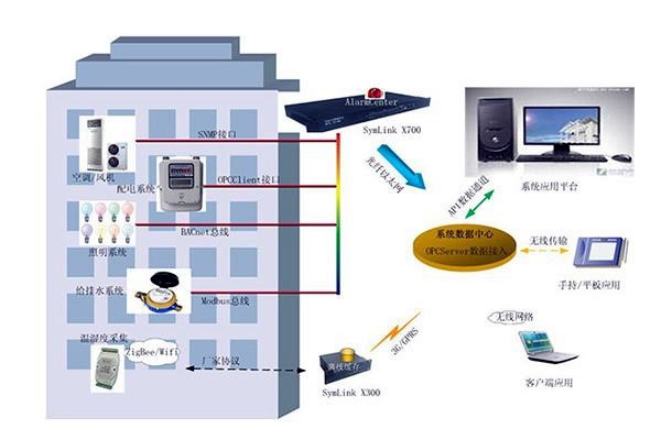 樓宇自控系統如何優化利于節能？