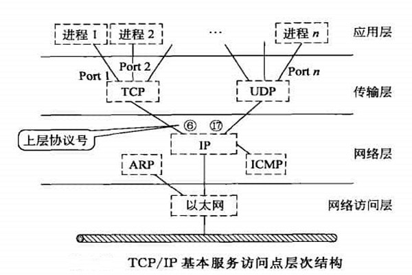 智能樓宇自控系統TCP/IP網絡互連通信協議的構建！