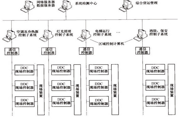 樓宇自控OPC方式的優勢和缺陷？