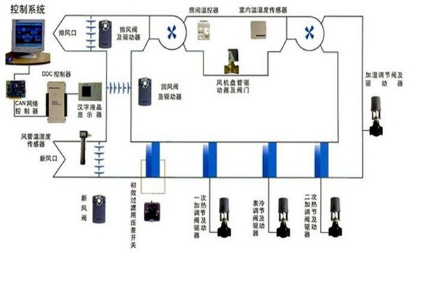 在樓宇自控領域,空調系統發揮什么作用? 在樓宇自控領域,空調系統發揮什么作用?