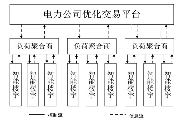 如何對樓宇自控系統的中央空調進行調度框架？