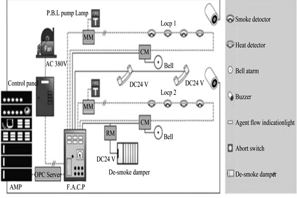 樓宇自動化系統(tǒng)為樓宇安全保駕護航！