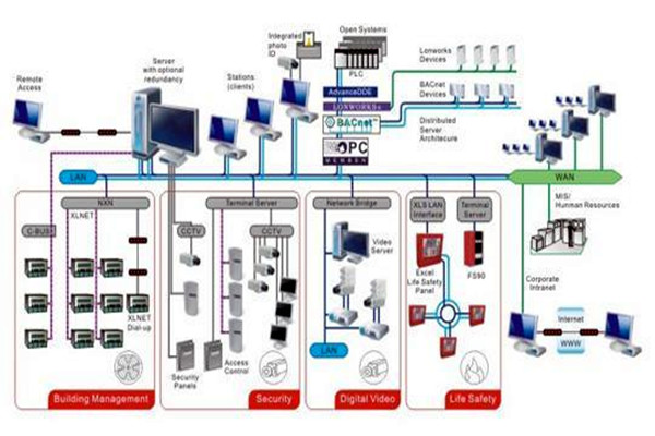 凡事都有重心，智能樓宇控制系統的重心在哪里？