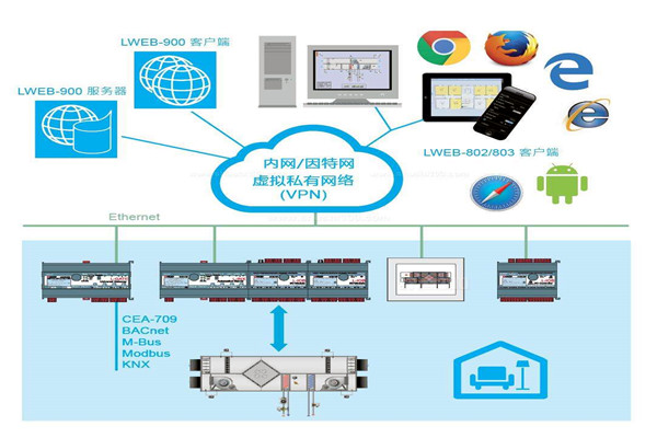 樓宇自控系統(tǒng)實際設(shè)計程序! 樓宇自控系統(tǒng)實際設(shè)計程序!