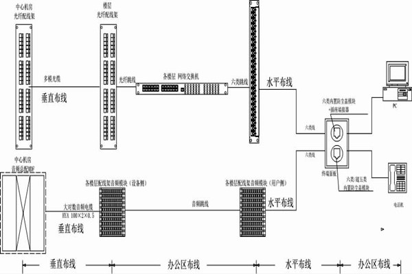 怎么操作綜合布線?某大樓樓宇自控系統清晰展現! 怎么操作綜合布線?某大樓樓宇自控系統清晰展現!