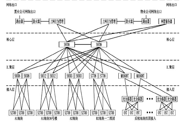 樓宇自動化系統(tǒng)網(wǎng)絡平臺的搭建！