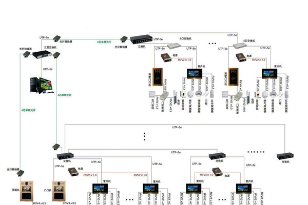 智能樓宇控制系統的管理存在哪些問題？