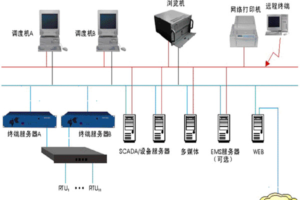 樓宇智能化監控系統的基本介紹！