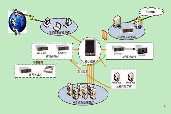 樓宇智能化系統集成化的四大組成架構！