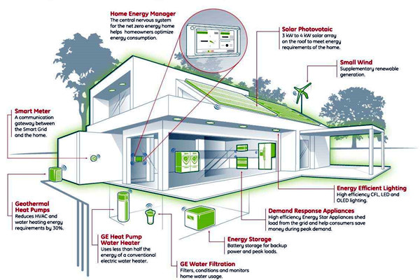 如何設計智能樓宇控制系統的集成化平臺？(圖1)