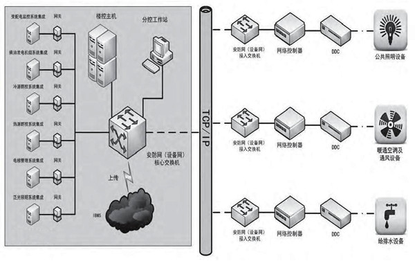 專業(yè)性低的問題對樓宇控制市場發(fā)展影響很大! 專業(yè)性低的問題對樓宇控制市場發(fā)展影響很大!