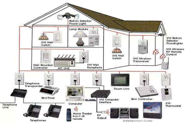 如何優(yōu)化智能樓宇自控系統(tǒng)的布線結構？