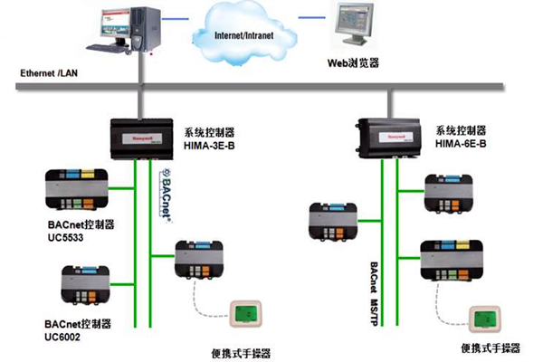 加強樓宇控制工程的協調管理和過程控制！(圖1)