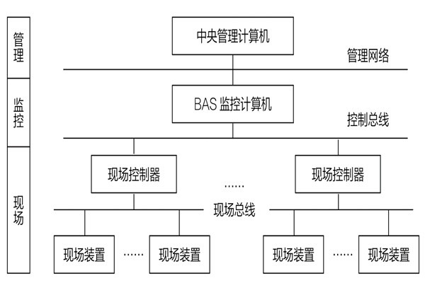 34層大廈樓宇自動化系統應用實例！(圖1)